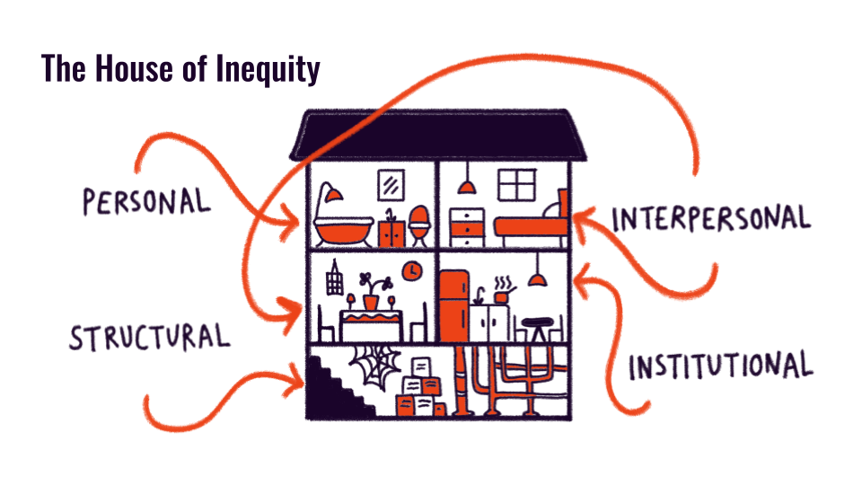 Illustration of the “House of Inequity”: a cross-section of a house used as a metaphor for the four layers of inequity described in the text, with arrows labelling upstairs rooms as personal and interpersonal, the main floor as institutional, and the basement pipes and wiring as structural.